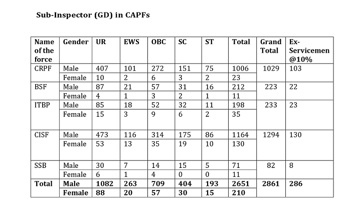 SSC Sub-Inspector Vacancy 2025
