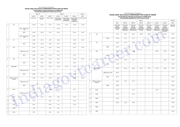 Assam Direct Recruitment Result 2025